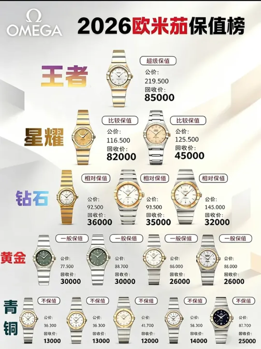 公价4400的联名表被炒到7万那天,你的欧米茄正被按公价3-7折回收:卖表前,先搞懂这4件事