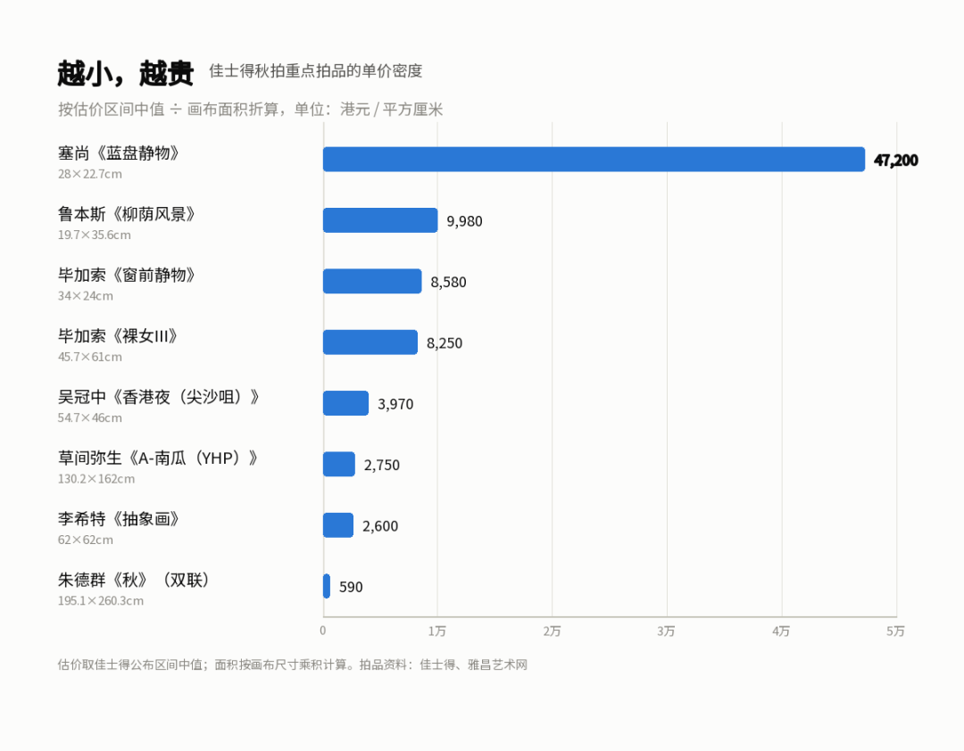 塞尚只有28厘米,估价2500万港元起:佳士得秋拍预展“缩水”,免费但只开两天