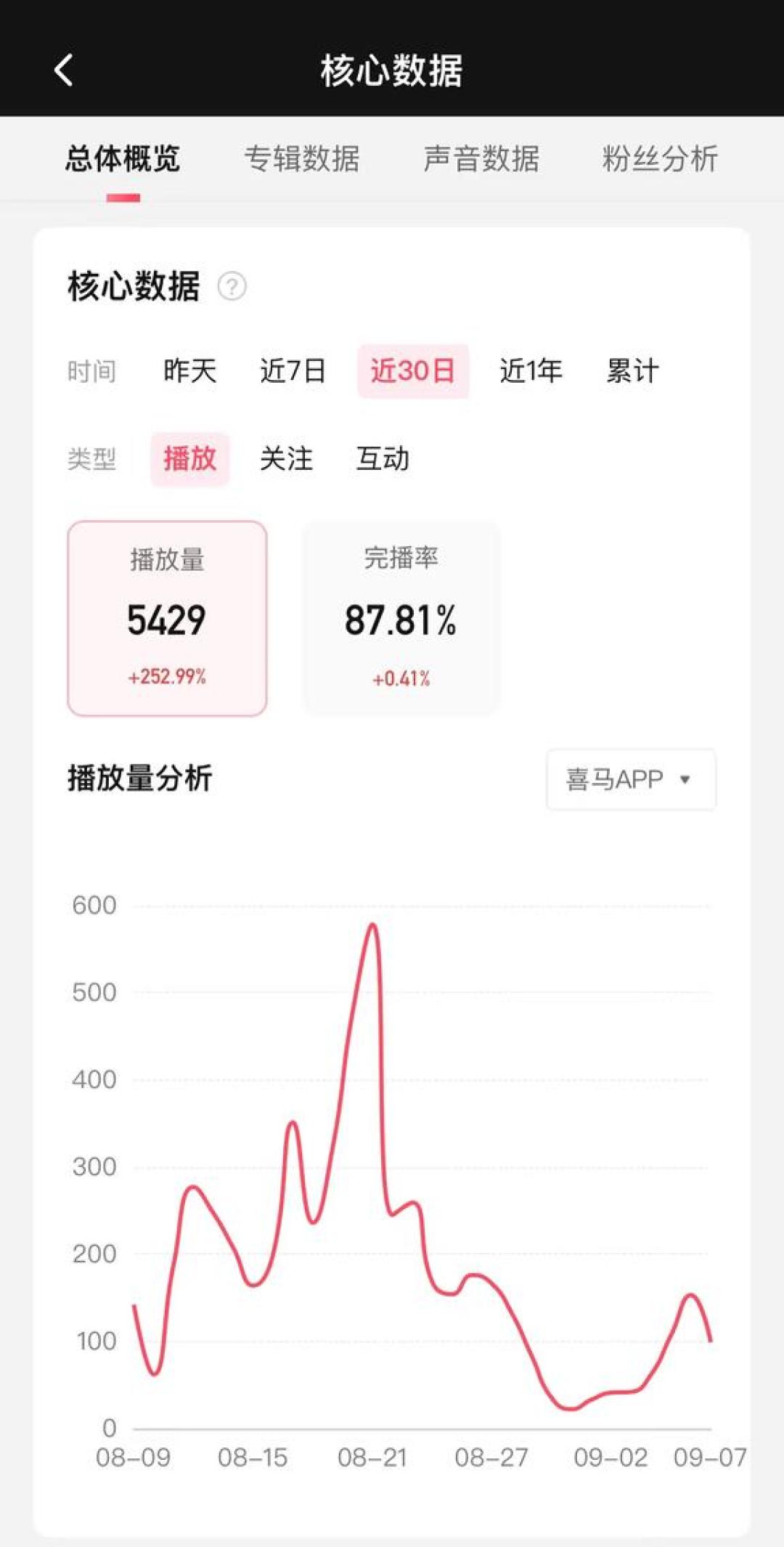 AI把做一本有声书的成本打到几十元,但2000万播放只分到2600元