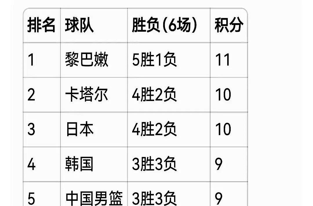 男篮到底还能输几场?我们把世预赛出线算术全算了一遍:能输,但只能输1-2场,而且最好输给对的对手