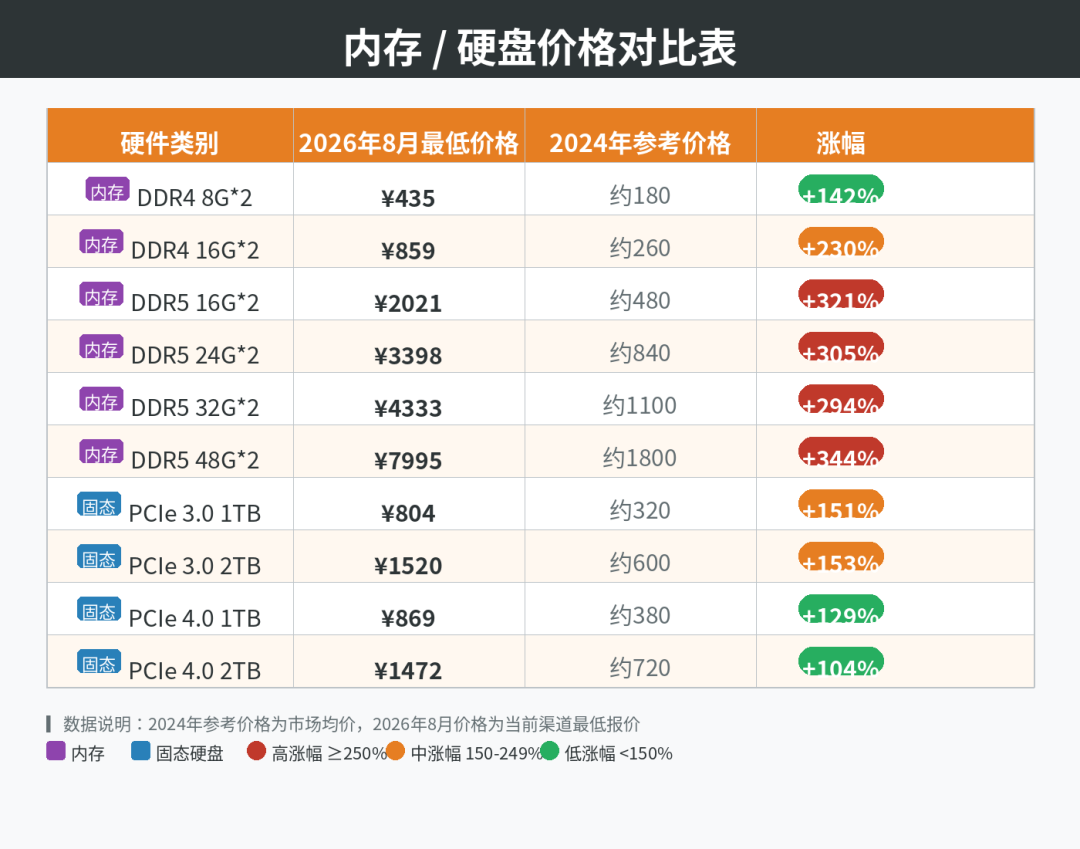 内存涨了475%,DIY比整机还贵?两笔账核实:倒挂是真的,但窗口期不长