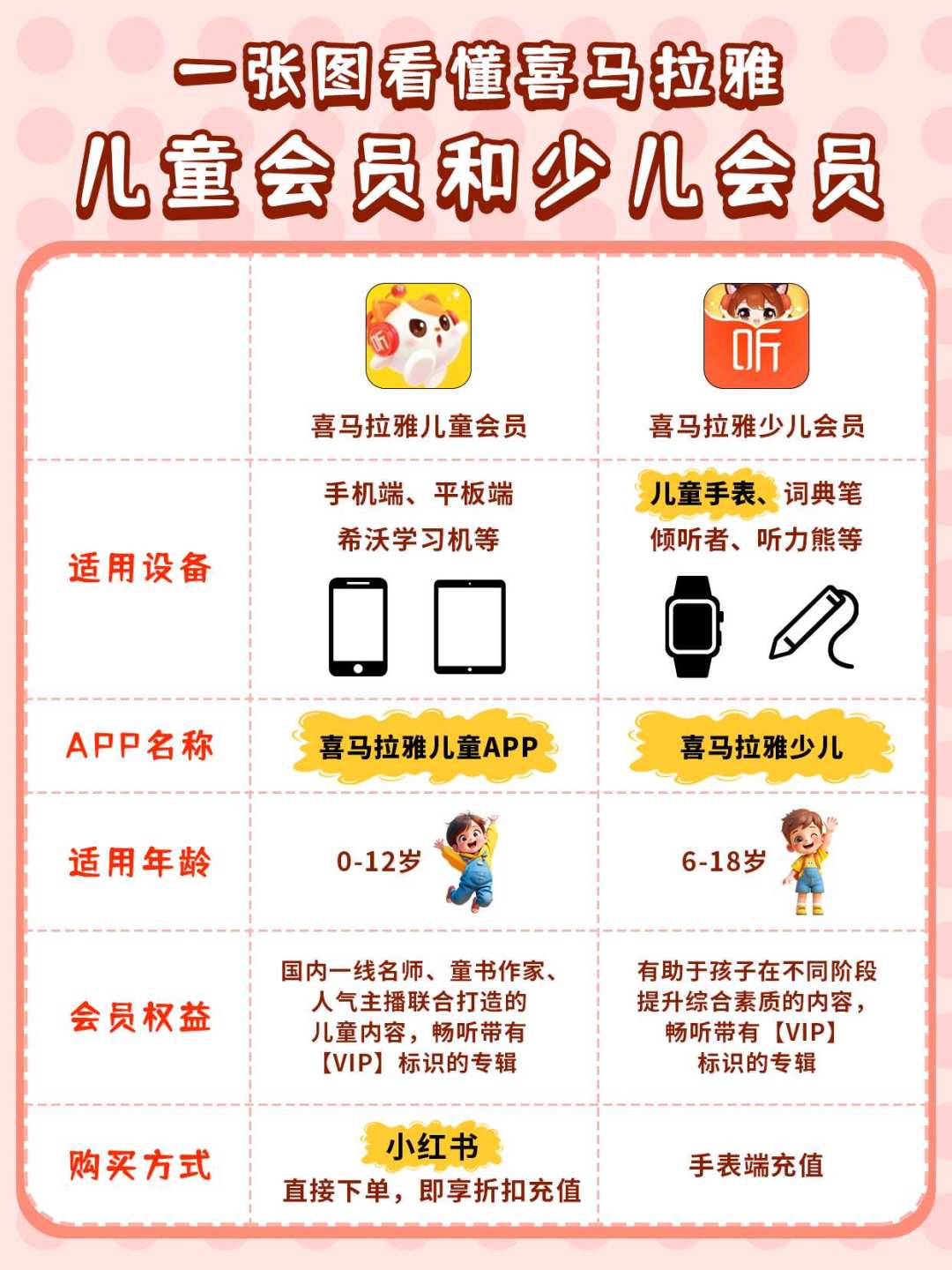 298元管两年的会员，全国家长在拼单：喜马拉雅少儿会员开学避坑指南