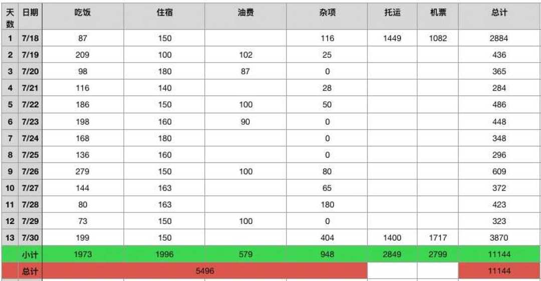 5000元真的能骑到拉萨吗？核完8份真实摩旅账单：三档预算、返程隐形开销和两个出发时间信号