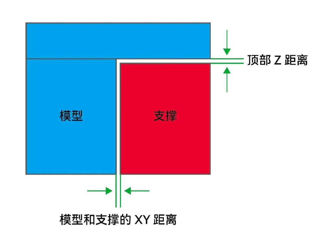 OrcaSlicer支撑调校自救手册:拆不动别急着拉大间隙,底面坑洼别急着加层数——15个参数收敛成4问自诊