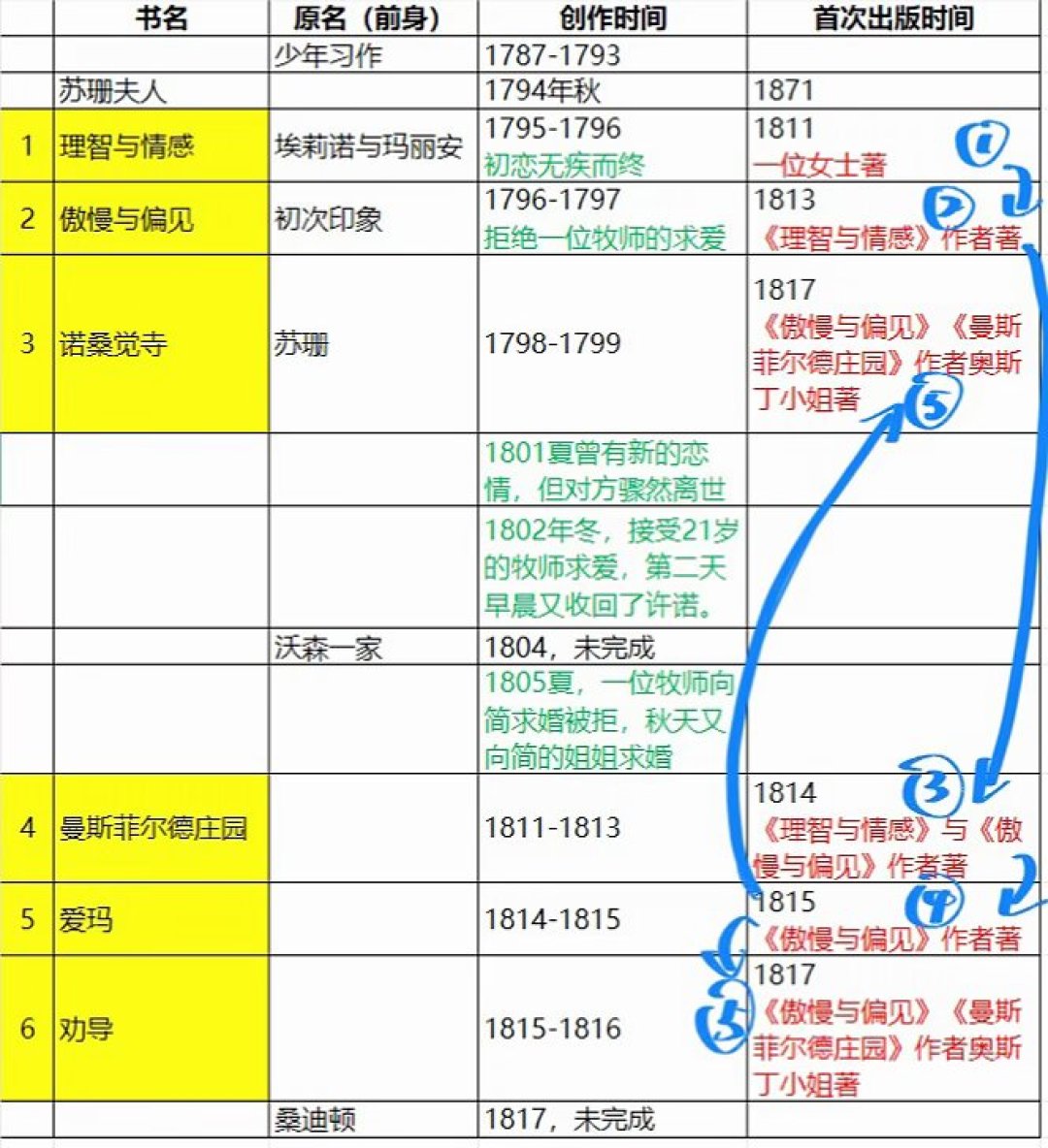 《理智与情感》9.25上映、Netflix《傲慢与偏见》今秋开播:奥斯汀六部长篇,先读哪本、译本怎么选?