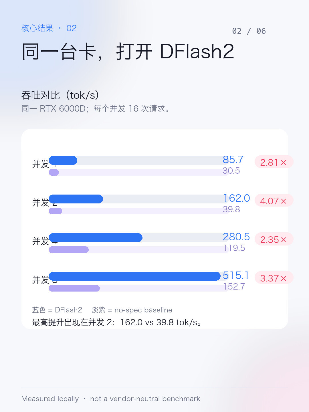 刷屏的“无损提速5倍”,实测最低只有1.26倍?DFlash2发布一周,本地跑Qwen3.8-27B的人已经测出结论