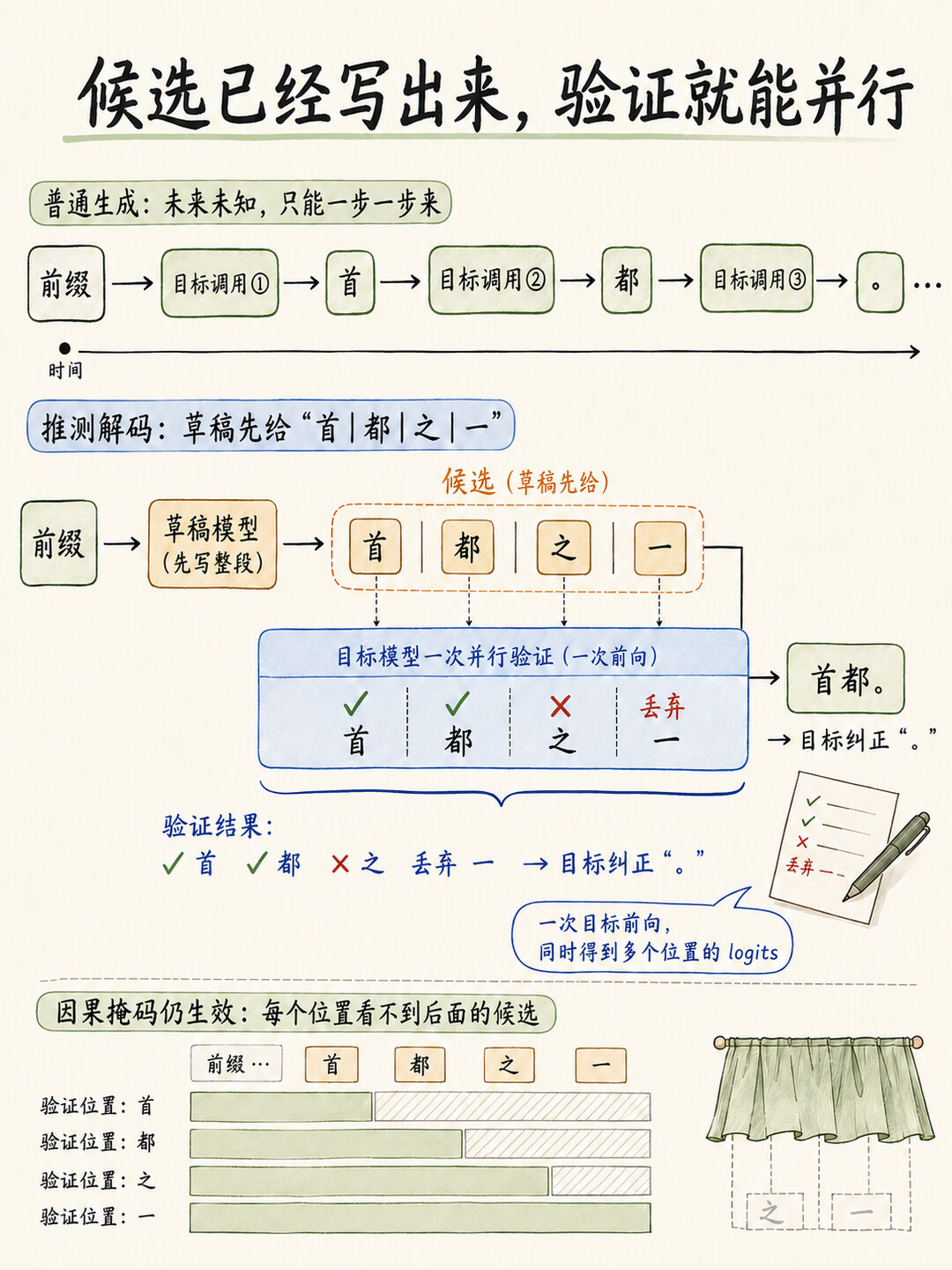 刷屏的“无损提速5倍”,实测最低只有1.26倍?DFlash2发布一周,本地跑Qwen3.8-27B的人已经测出结论