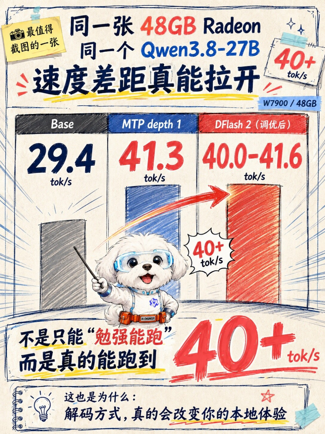 刷屏的“无损提速5倍”,实测最低只有1.26倍?DFlash2发布一周,本地跑Qwen3.8-27B的人已经测出结论