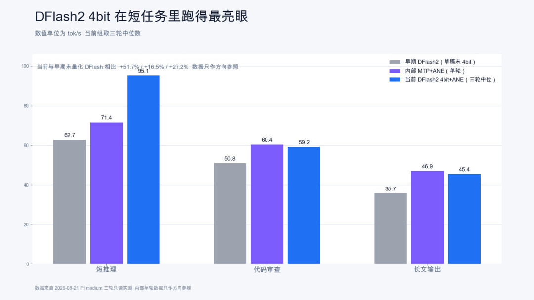 刷屏的“无损提速5倍”,实测最低只有1.26倍?DFlash2发布一周,本地跑Qwen3.8-27B的人已经测出结论