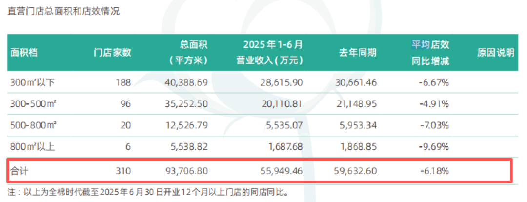 全棉时代增速从31%跌到3.6%:衣服的溢价守住了,棉柔巾的价格战已经开打