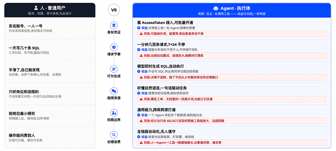 AI写SQL,一个分号差点删掉整张表:四档坑和一份安全清单