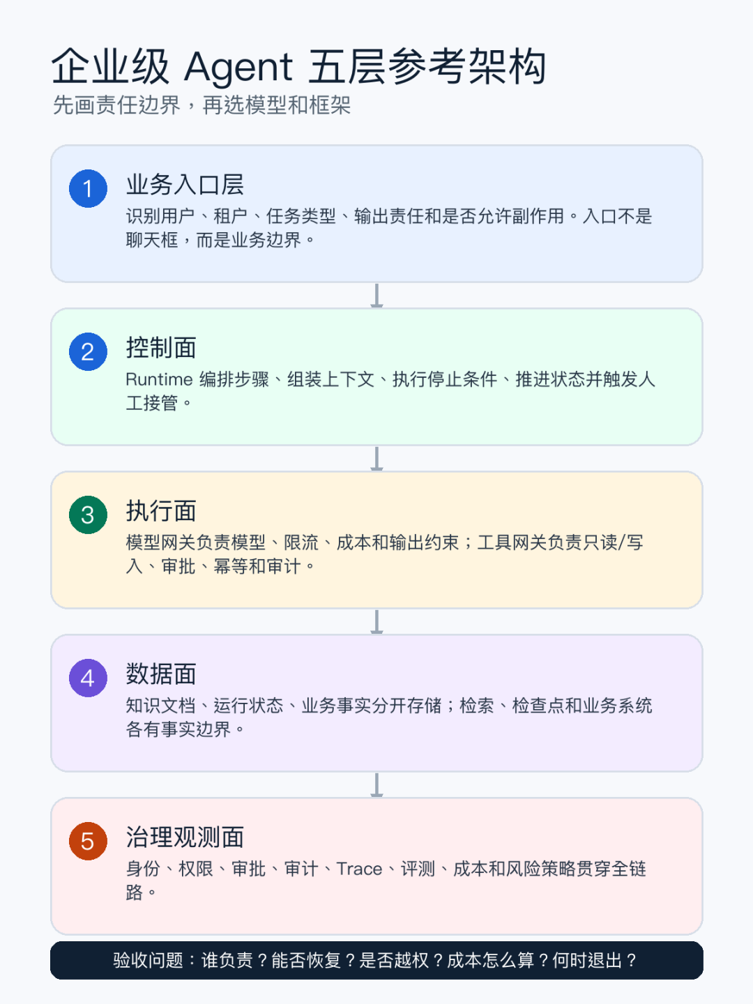 把任务交给Agent之前,先问四个问题:什么时候脚本比烧token更靠谱