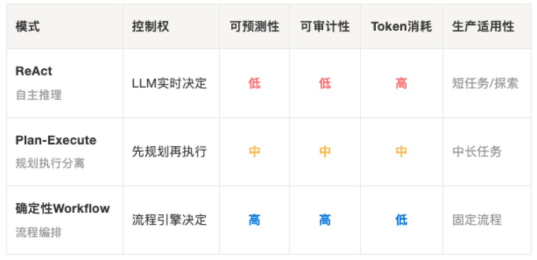 把任务交给Agent之前,先问四个问题:什么时候脚本比烧token更靠谱