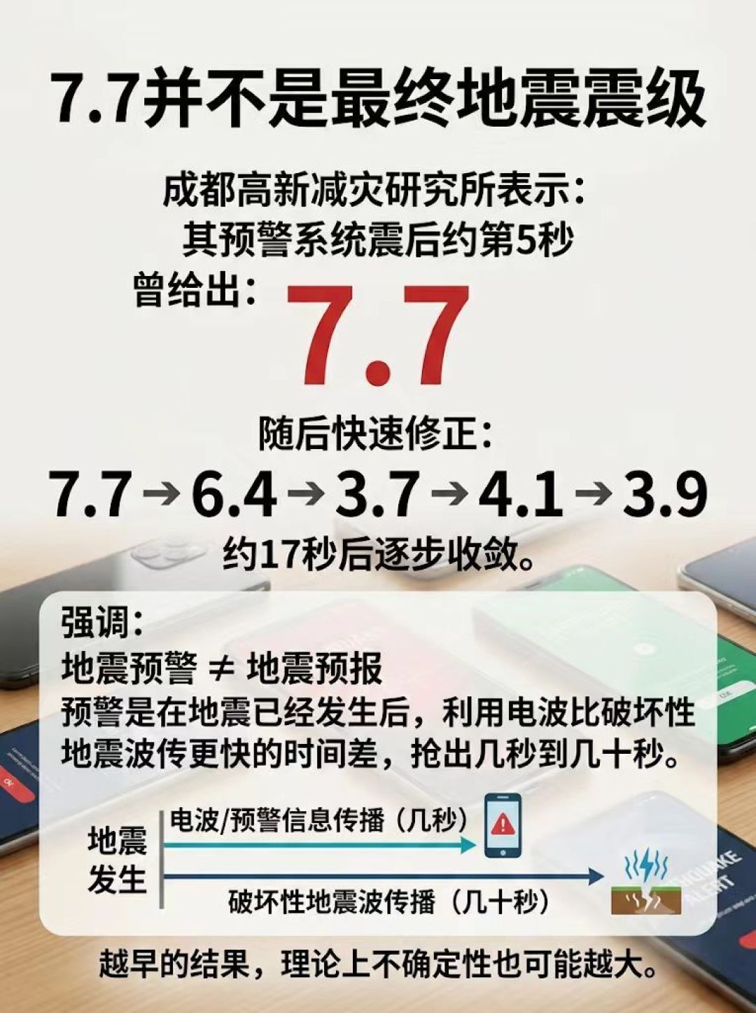 4.7级地震被误报成7.7级:下次预警响起前,这3件事每个家庭都要查