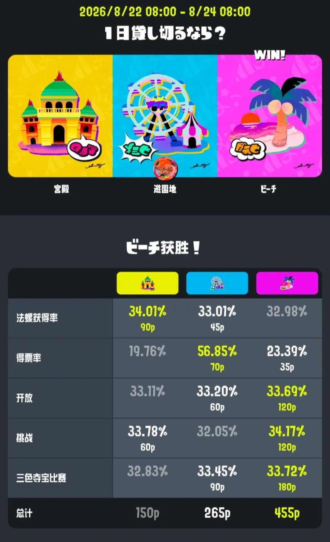 夏夜祭典收官,别乱花手里的超级蝾螺:斯普拉遁3本周行动清单