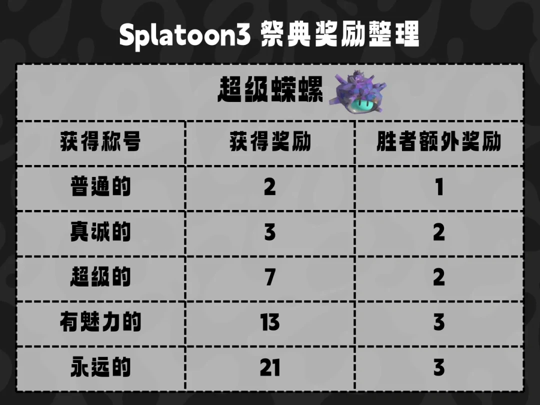 夏夜祭典收官,别乱花手里的超级蝾螺:斯普拉遁3本周行动清单