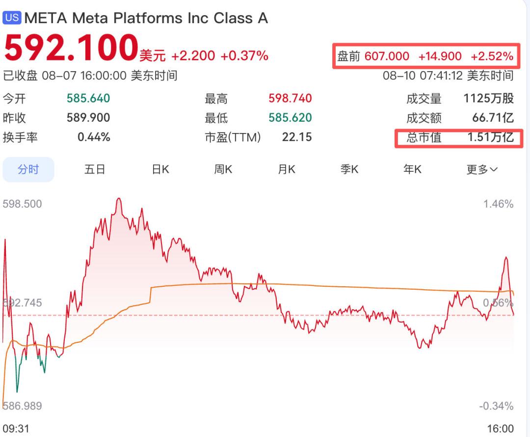 Meta的1.4万亿美元官司进入和解谈判:持仓者真正要担心的不是罚款