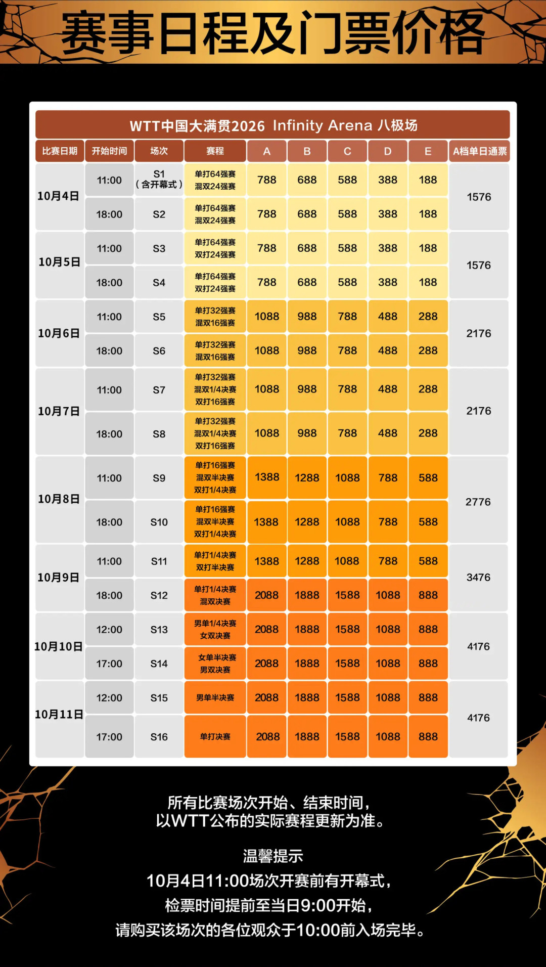 王楚钦累计100周世界第一,但领先只剩1378分:亚运三项+北京卫冕,中国大满贯后天10点开票
