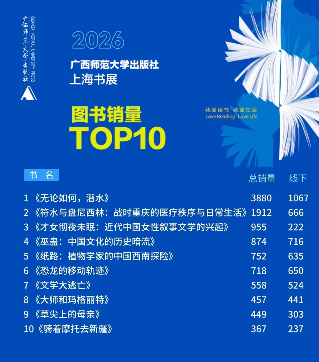 7天7220万:汇总6家出版机构的销冠榜,看42万读者在上海书展真金白银买了什么