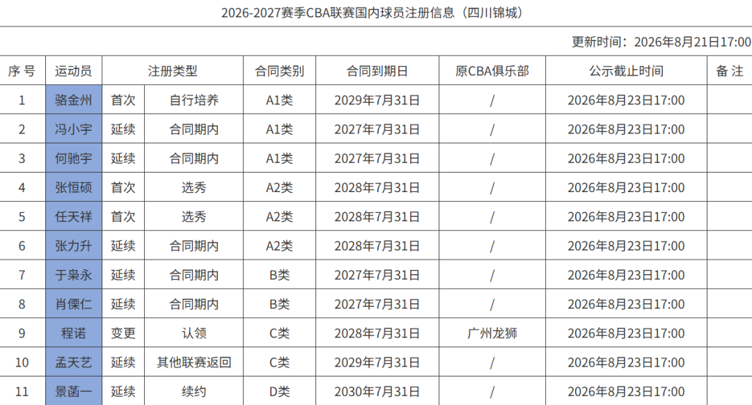 0胜42负之后,四川男篮这个夏天卖掉了所有能卖的,除了景菡一