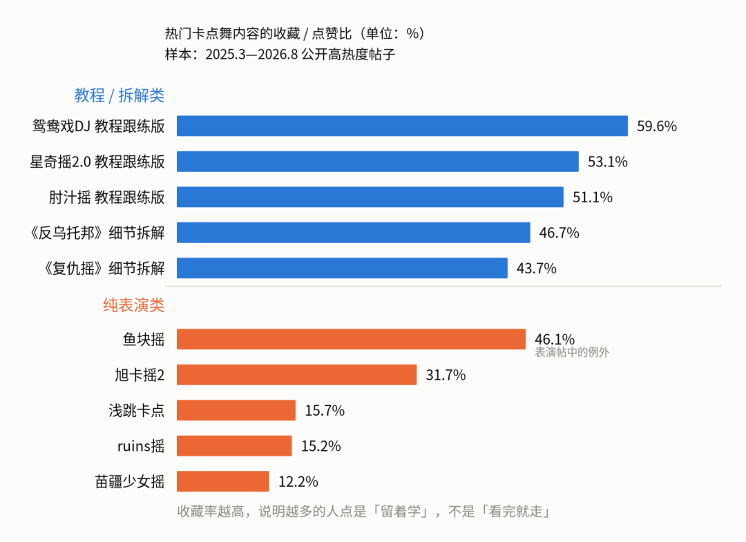 卡点舞快成「摇」的天下了:我盘了全网爆火的20多种摇,值得学的就这几个