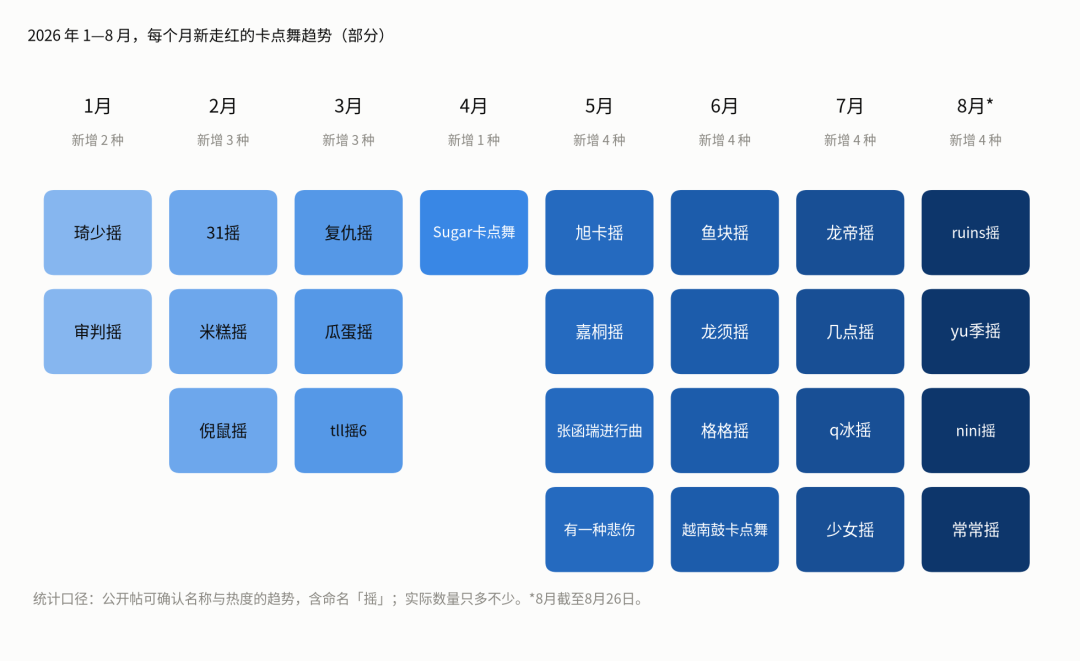 卡点舞快成「摇」的天下了:我盘了全网爆火的20多种摇,值得学的就这几个