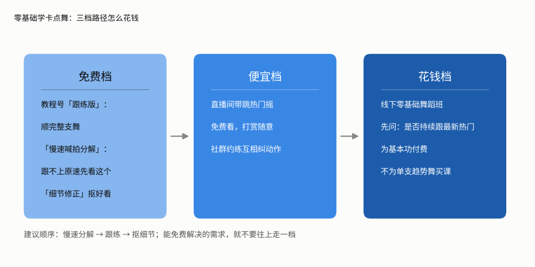 卡点舞快成「摇」的天下了:我盘了全网爆火的20多种摇,值得学的就这几个