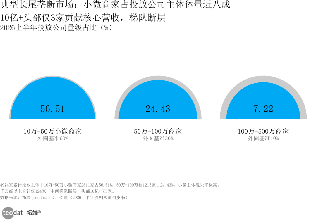 宋威龙抵制融脸、博主批量停更:AI漫剧还值得入局吗?先把账算清楚