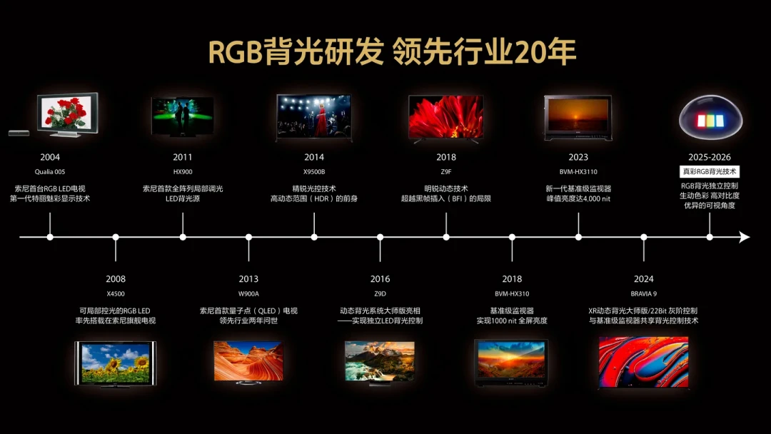同为85吋,7系Ⅱ卖1万6,9系Ⅱ卖3万2:索尼这