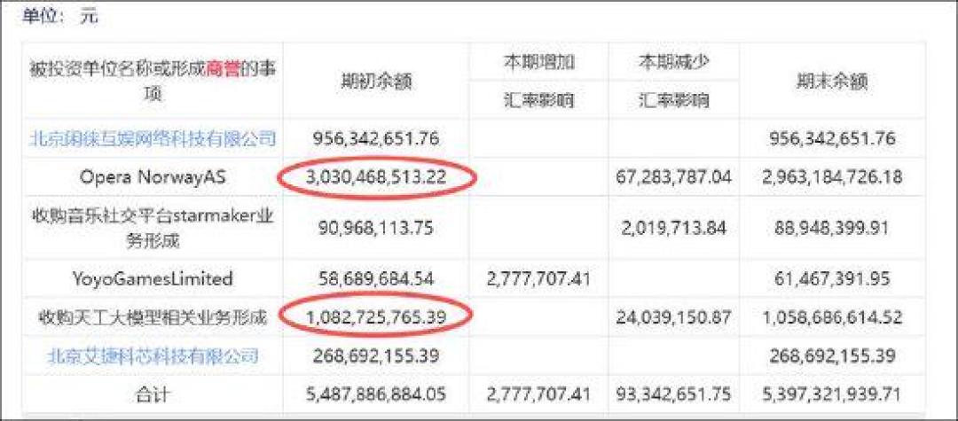 昆仑万维半年赚了10.88亿,但其中15亿没法复制到明年