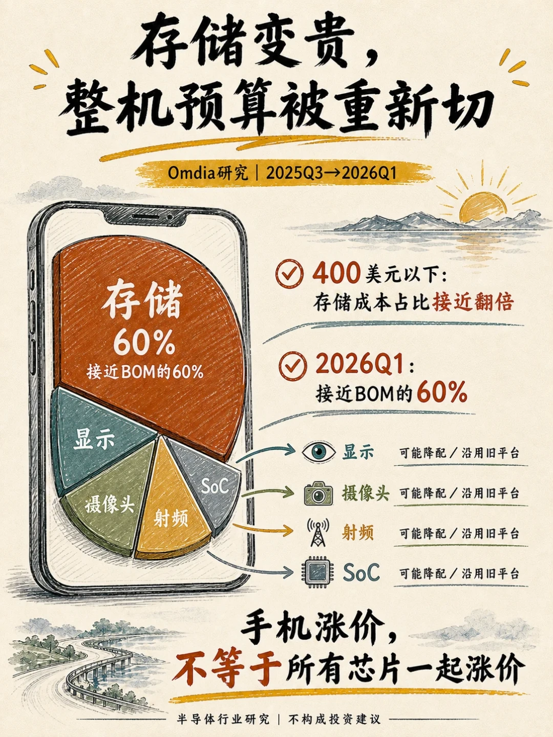 存储股三天跌近3%,拿中线的人慌了:用五步验证链,看懂这轮涨价周期走到哪了