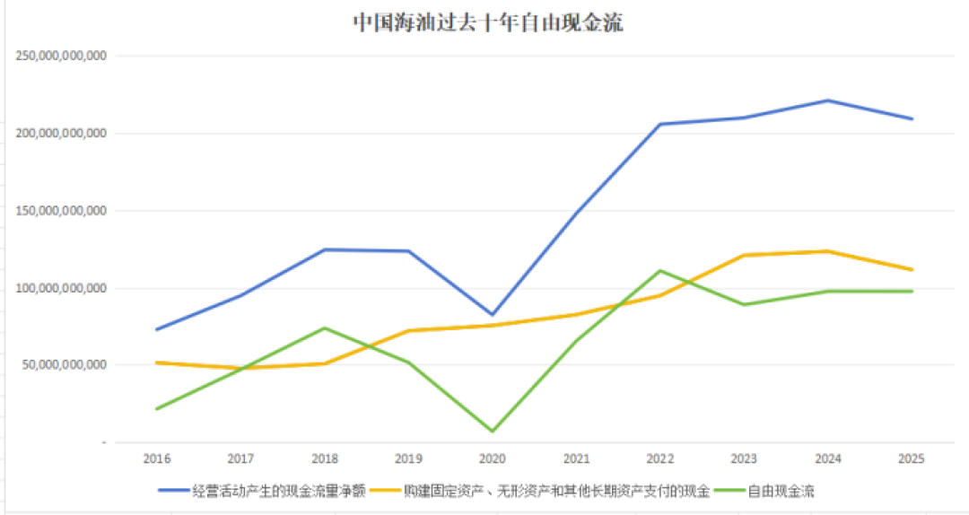 油价连跌两天,中国海油今天跌超3%:对攒股收息的人,是黄金坑还是半山腰?
