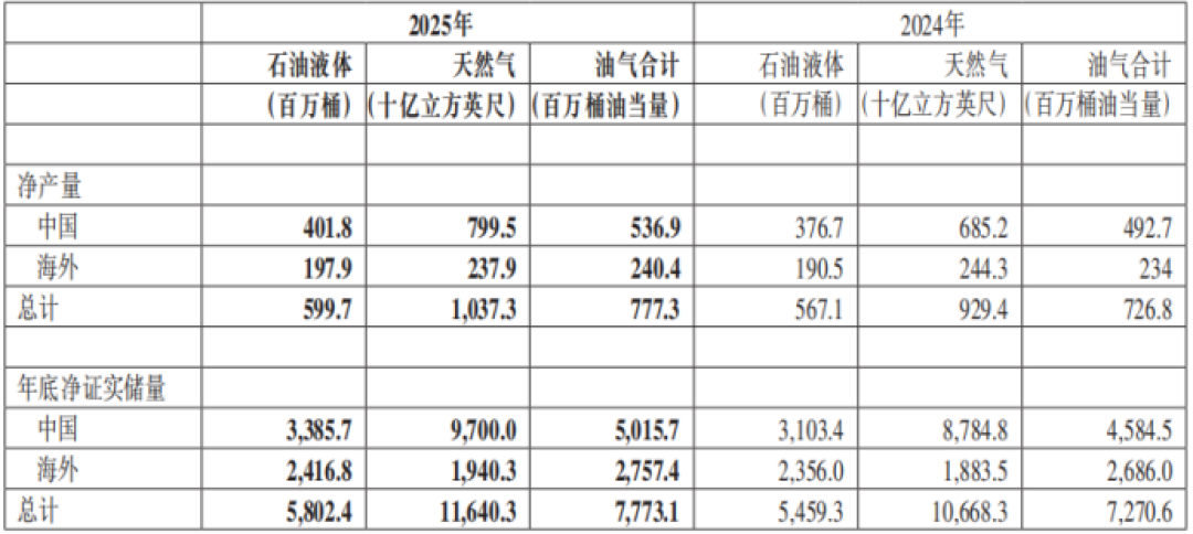 油价连跌两天,中国海油今天跌超3%:对攒股收息的人,是黄金坑还是半山腰?