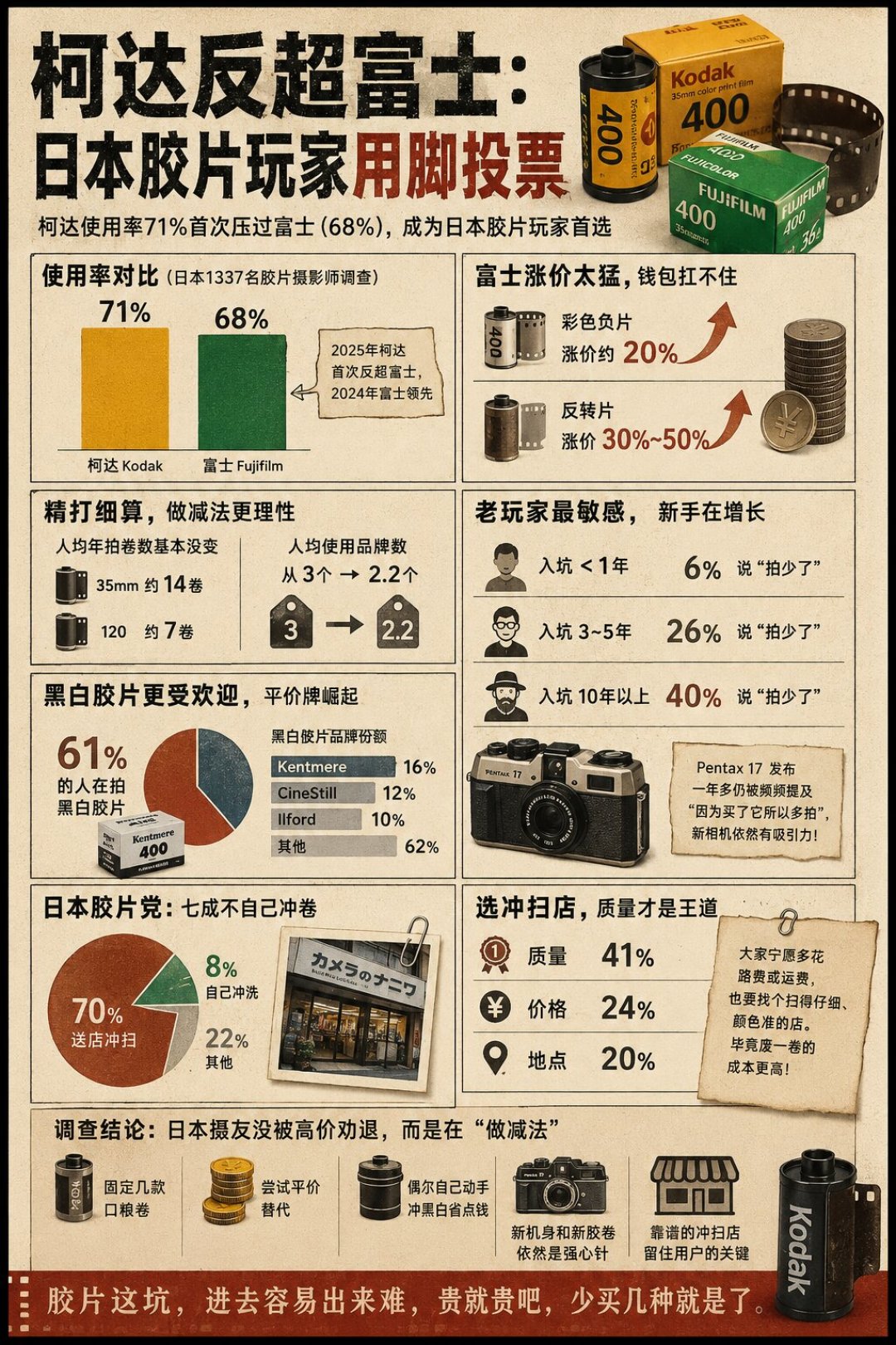 反转片涨到338元一卷,连E100都开始炒期货:机械相机玩家2026年的胶卷成本账