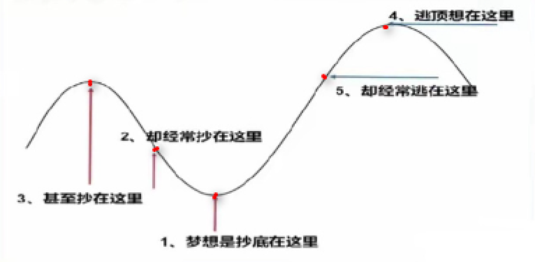 7月抄底复盘:同样是左侧,为什么逆势的钱快解套了,你却套住了
