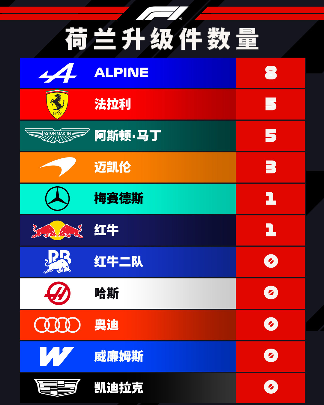 升级垫底半个赛季,阿尔派在赞德沃特一口气上了8项升级:加斯利双赛拿分,第5名还抢得回来吗