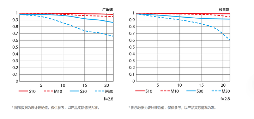 一代降价，二代回归正常价：尼康Z 70-200 f/2.8两代选择题，给四类人的答案