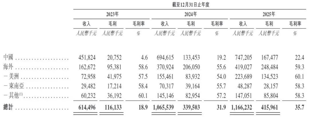 极飞第三次递表：同一架飞机，海外毛利率59%，国内只有22%，买家还能吃多久价格战？