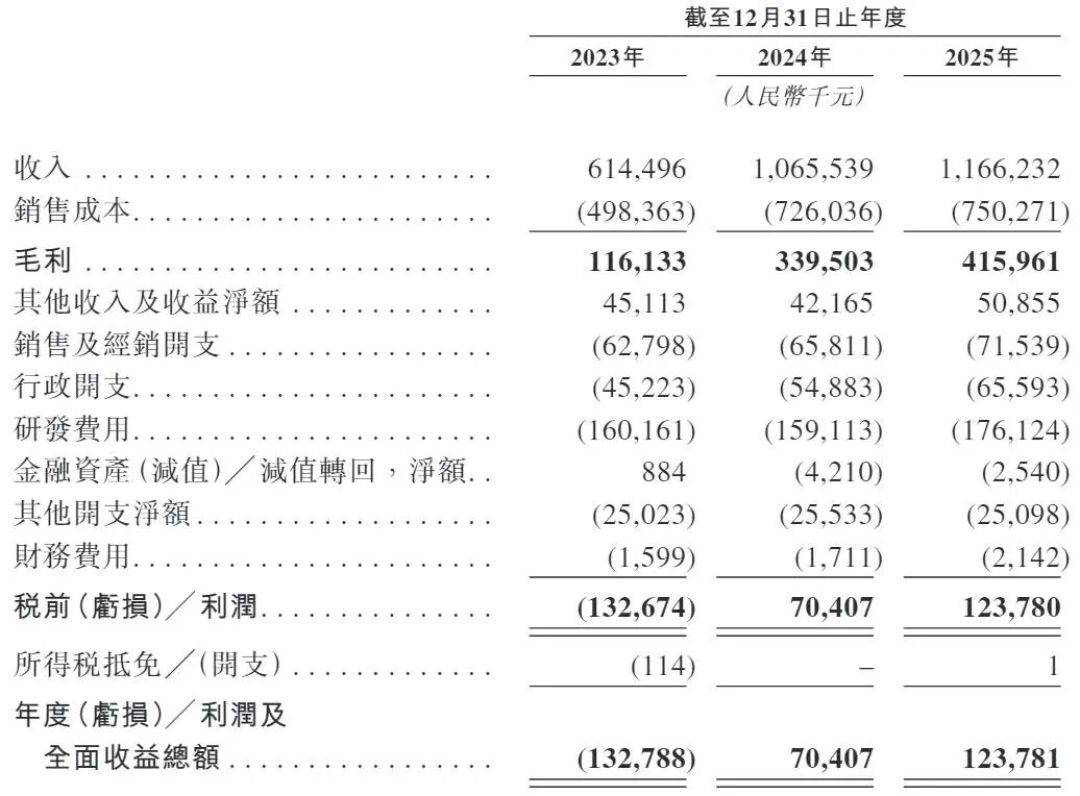 极飞第三次递表：同一架飞机，海外毛利率59%，国内只有22%，买家还能吃多久价格战？