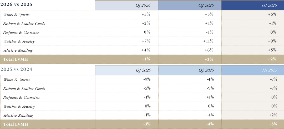 LVMH七个季度后终于转正,LV却悄悄降价7.8%:现在买LV还值不值?