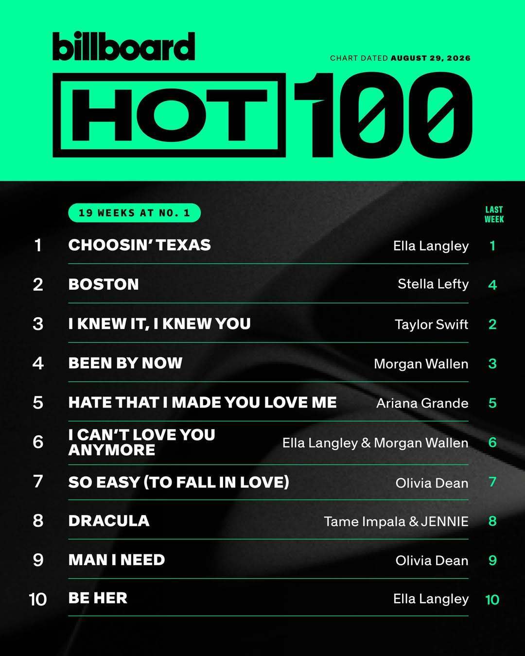 19周冠追平历史纪录、预测市场看到26周:《Choosin' Texas》下周冲击Hot 100史上第一个20周冠,值不值得见证?