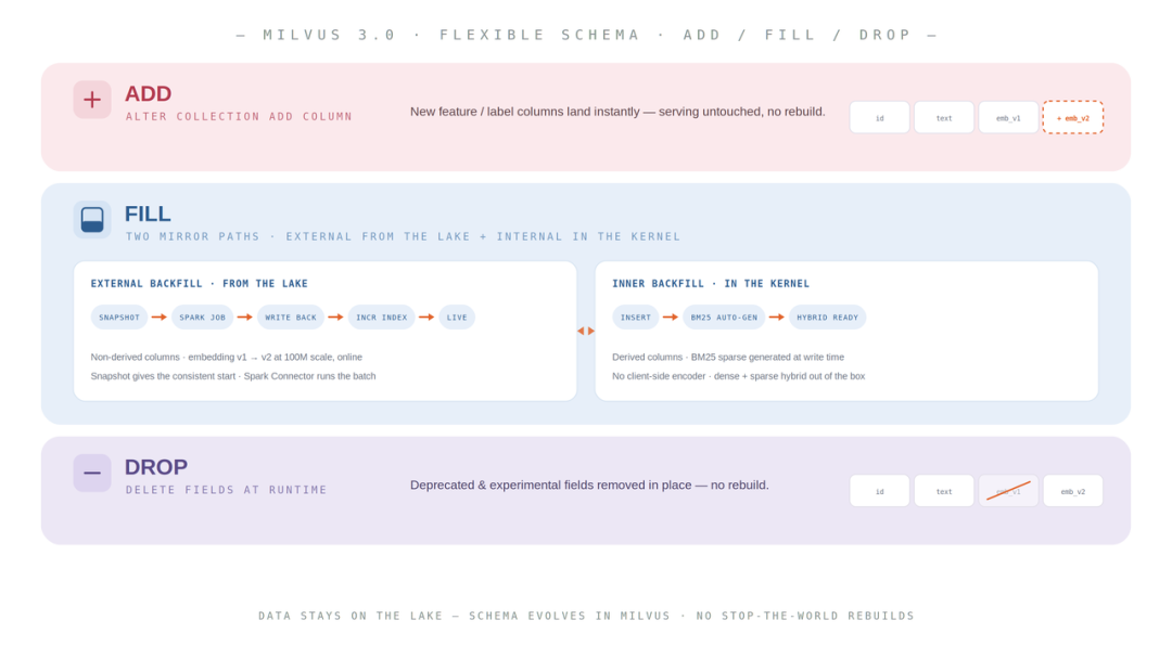 Milvus 3.0 发布三周:劝退人的坑填了,没劝退的还在