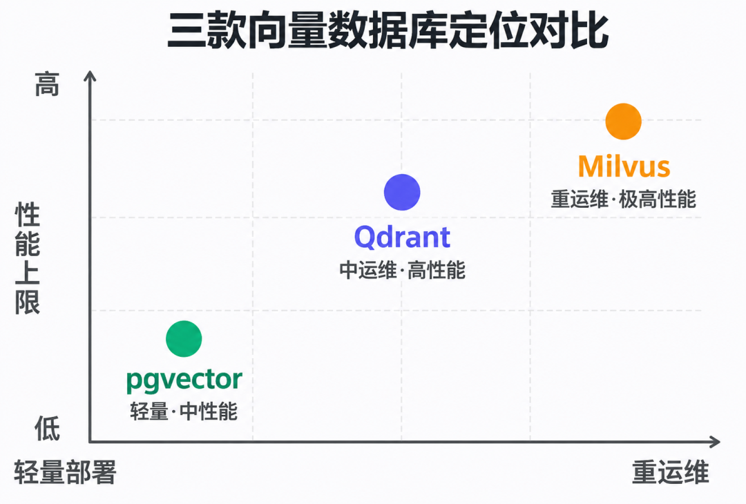 Milvus 3.0 发布三周:劝退人的坑填了,没劝退的还在