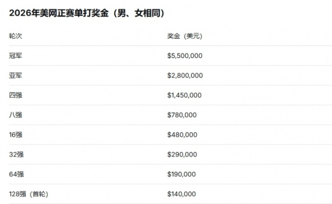 今晚23:00，郑钦文美网资格赛次轮：央视首次直播大满贯资格赛，设闹钟前先看懂对手、奖金和观赛门道