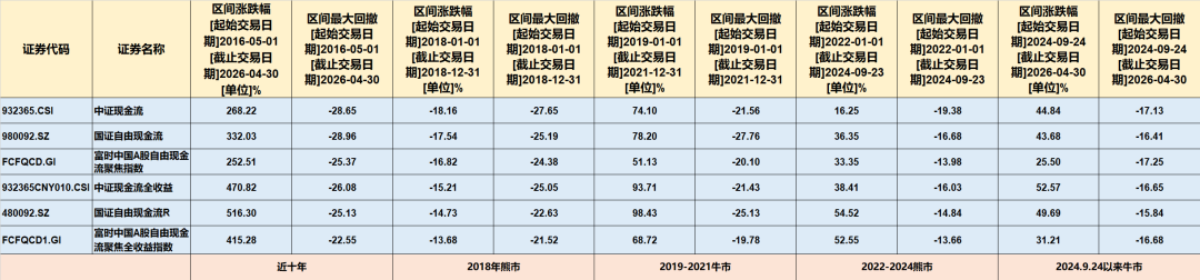 自由现金流上半年跌超20%,新产品还在发:近20只同名ETF,怎么选怎么买