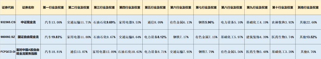自由现金流上半年跌超20%,新产品还在发:近20只同名ETF,怎么选怎么买