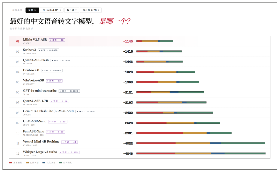 把全网最近的实测翻了一遍：Whisper 依然是省心的那个，但 2026 年它已经不是唯一答案