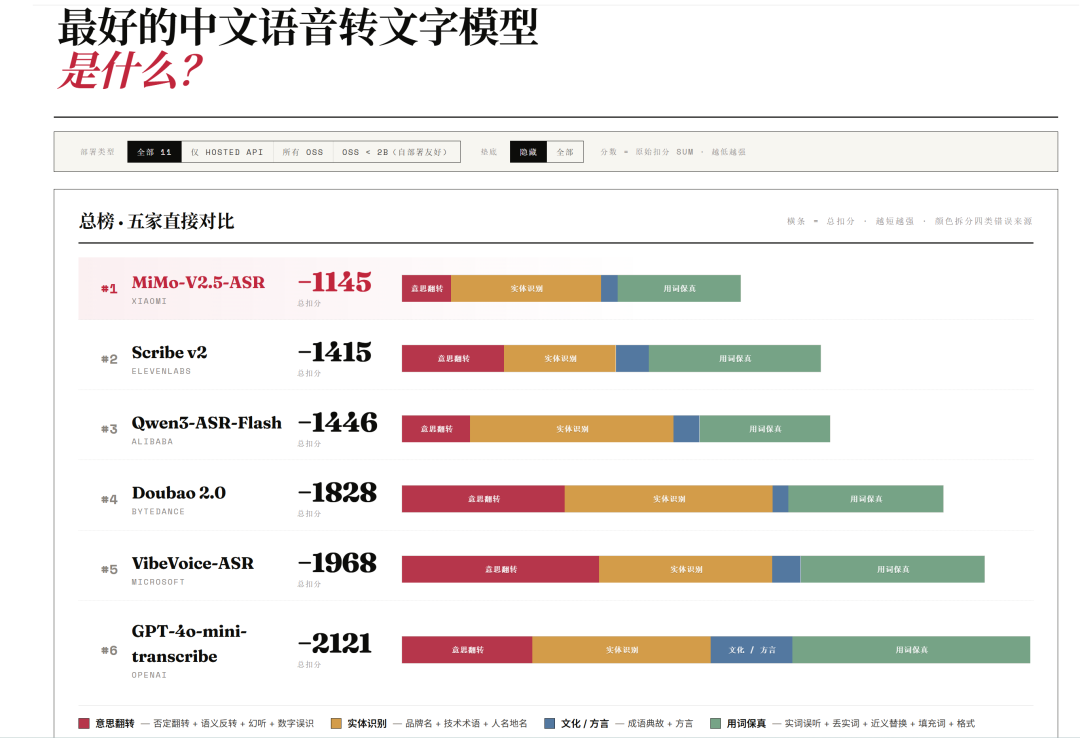把全网最近的实测翻了一遍：Whisper 依然是省心的那个，但 2026 年它已经不是唯一答案