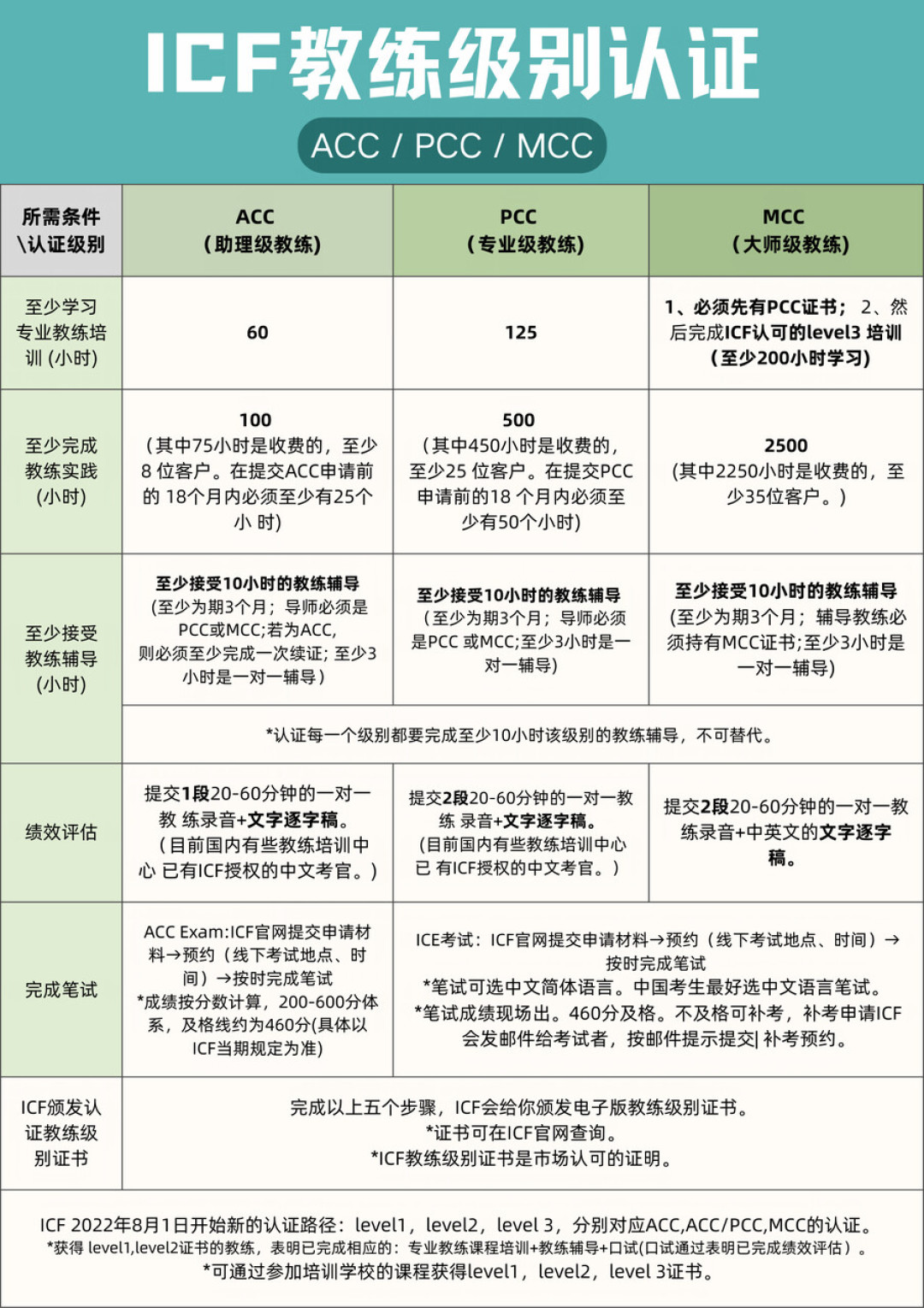 ICF教练认证3.5万起步、最高15万:交钱之前,先算清三笔账