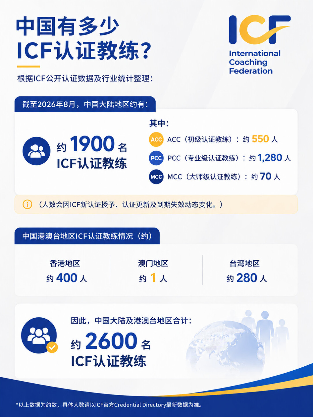 ICF教练认证3.5万起步、最高15万:交钱之前,先算清三笔账
